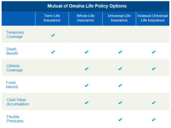 Mutual Of Omaha Insurance Company Review Recommended