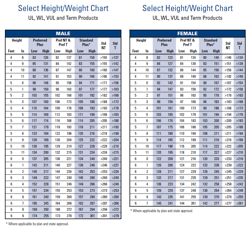height weight chart - cheap life insurance