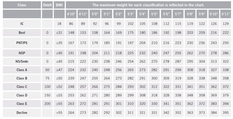 Life Insurance Weight Chart