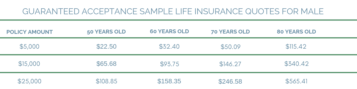 sample male rates guaranteed acceptance male life insurance