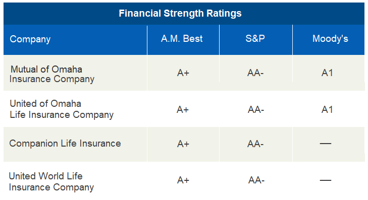 mutual of omaha financial strength ratings