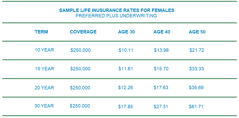 mutual of omaha life insurance female rates