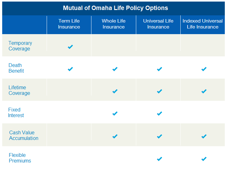 mutual of omaha life policy options