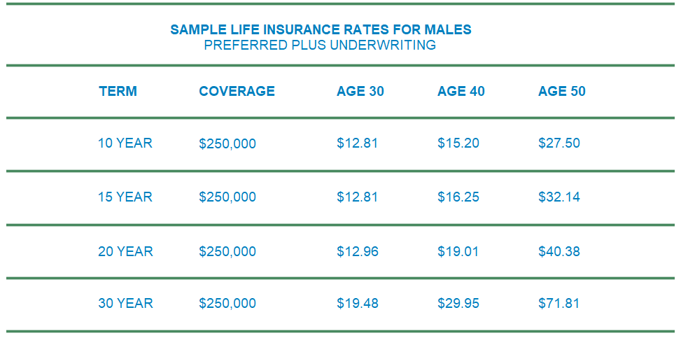 banner life insurance male rates