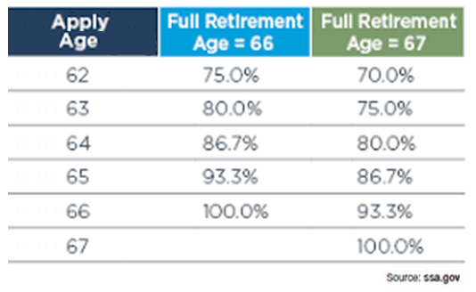 social security percentages by age image
