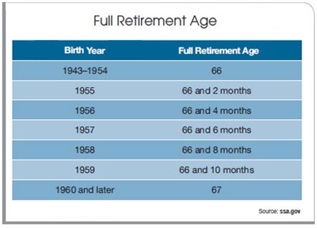 ss retirement age image